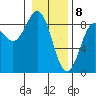 Johnstone Passage tide chart for Saturday, February 8, 2025
