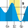 Johnstone Passage tide chart for Sunday, February 9, 2025