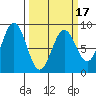 Johnstone Passage tide chart for Monday, March 17, 2025