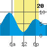 Johnstone Passage tide chart for Thursday, March 20, 2025