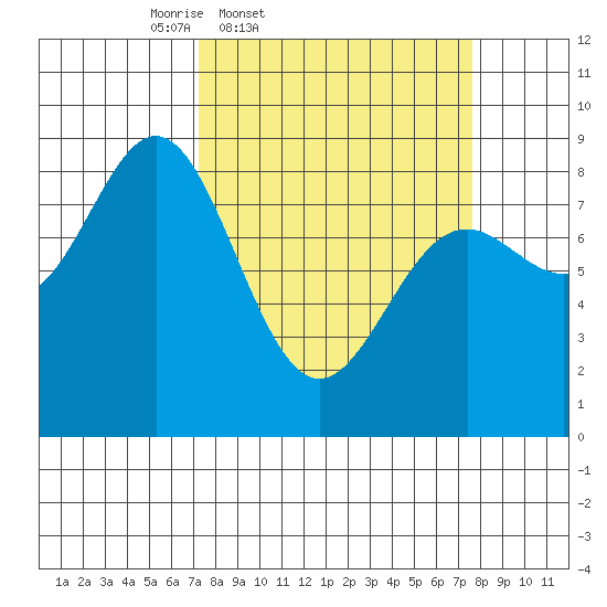 Johnstone Passage tide chart for Friday, March 21, 2025