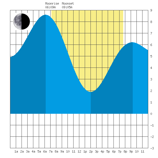 Johnstone Passage tide chart for Saturday, March 22, 2025