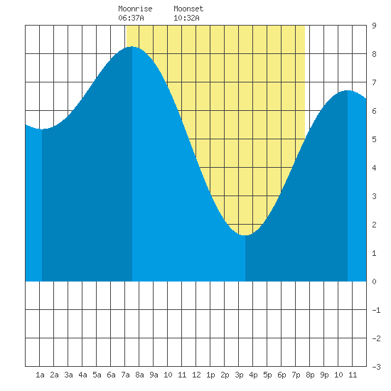 Johnstone Passage tide chart for Sunday, March 23, 2025