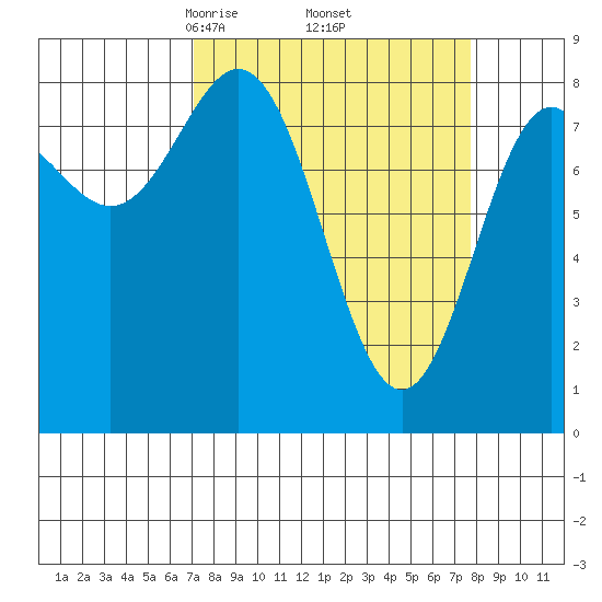 Johnstone Passage tide chart for Monday, March 24, 2025
