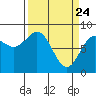 Johnstone Passage tide chart for Monday, March 24, 2025