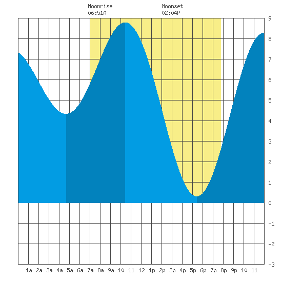 Johnstone Passage tide chart for Tuesday, March 25, 2025