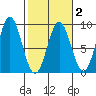 Johnstone Passage tide chart for Sunday, March 2, 2025