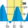 Johnstone Passage tide chart for Sunday, March 30, 2025