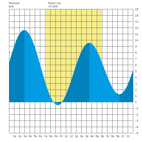Johnstone Passage tide chart for Monday, March 3, 2025