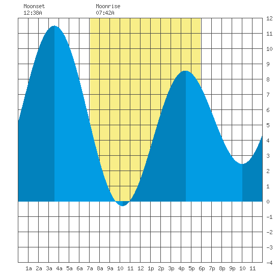 Johnstone Passage tide chart for Tuesday, March 4, 2025