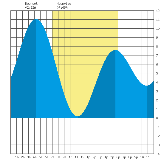 Johnstone Passage tide chart for Wednesday, March 5, 2025