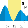 Johnstone Passage tide chart for Wednesday, March 5, 2025