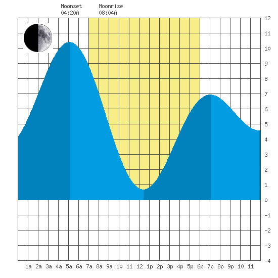 Johnstone Passage tide chart for Thursday, March 6, 2025