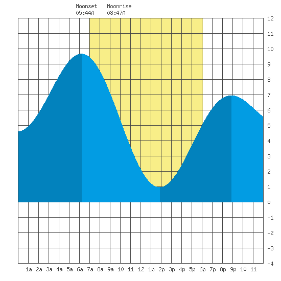 Johnstone Passage tide chart for Friday, March 7, 2025