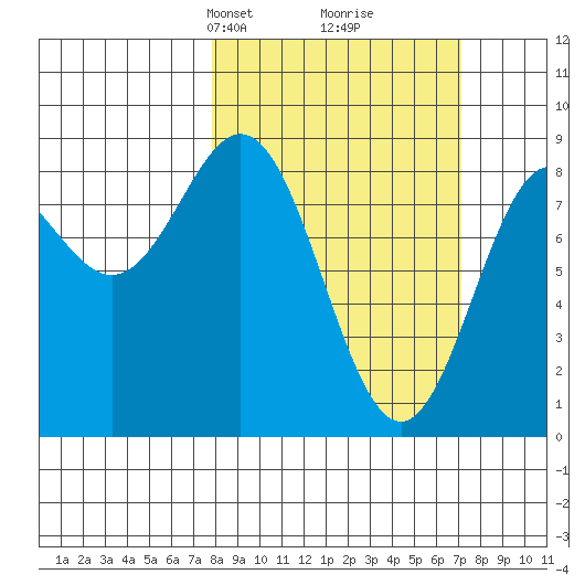 Johnstone Passage tide chart for Sunday, March 9, 2025