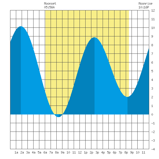 Johnstone Passage tide chart for Sunday, April 13, 2025