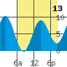 Johnstone Passage tide chart for Sunday, April 13, 2025