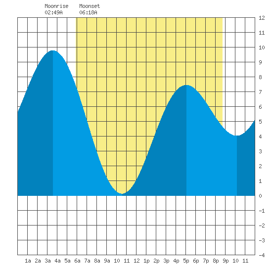 Johnstone Passage tide chart for Thursday, April 17, 2025
