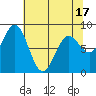 Johnstone Passage tide chart for Thursday, April 17, 2025
