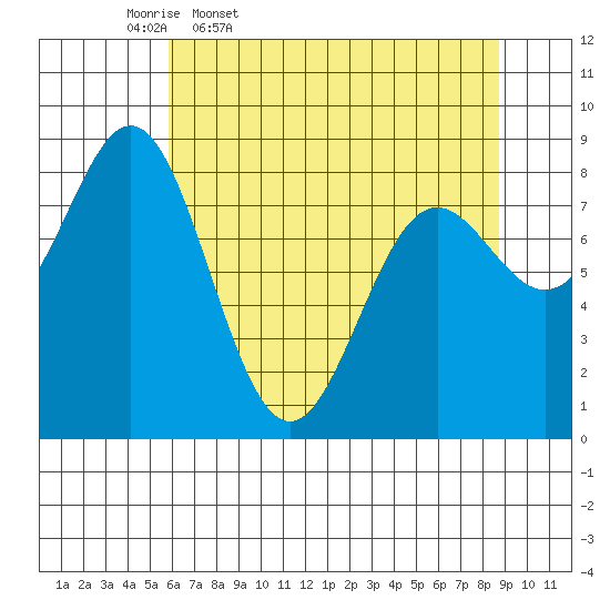 Johnstone Passage tide chart for Friday, April 18, 2025