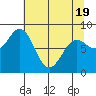 Johnstone Passage tide chart for Saturday, April 19, 2025