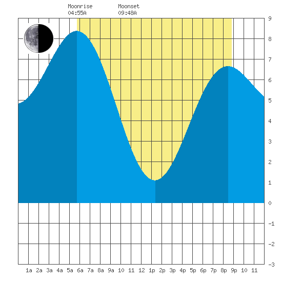 Johnstone Passage tide chart for Sunday, April 20, 2025