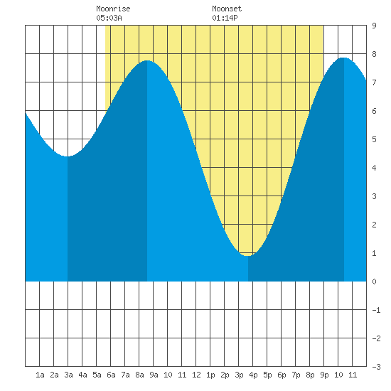 Johnstone Passage tide chart for Tuesday, April 22, 2025