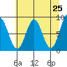 Johnstone Passage tide chart for Friday, April 25, 2025