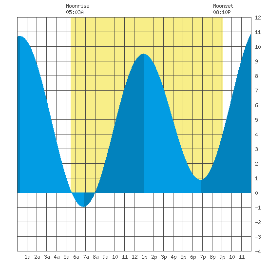 Johnstone Passage tide chart for Saturday, April 26, 2025