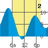 Johnstone Passage tide chart for Wednesday, April 2, 2025