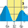Johnstone Passage tide chart for Thursday, April 3, 2025