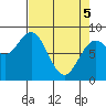 Johnstone Passage tide chart for Saturday, April 5, 2025