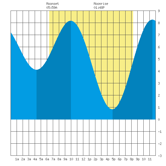 Johnstone Passage tide chart for Monday, April 7, 2025