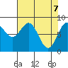 Johnstone Passage tide chart for Monday, April 7, 2025