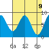 Johnstone Passage tide chart for Wednesday, April 9, 2025