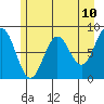 Johnstone Passage tide chart for Saturday, May 10, 2025