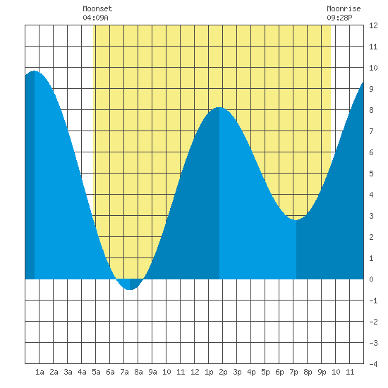 Johnstone Passage tide chart for Sunday, May 11, 2025