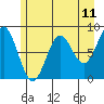 Johnstone Passage tide chart for Sunday, May 11, 2025