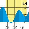 Johnstone Passage tide chart for Wednesday, May 14, 2025