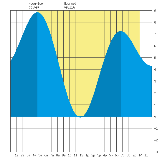 Johnstone Passage tide chart for Sunday, May 18, 2025