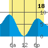 Johnstone Passage tide chart for Sunday, May 18, 2025