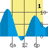 Johnstone Passage tide chart for Thursday, May 1, 2025
