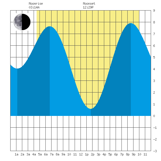 Johnstone Passage tide chart for Tuesday, May 20, 2025
