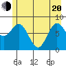 Johnstone Passage tide chart for Tuesday, May 20, 2025