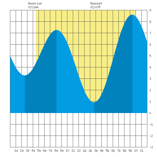 Johnstone Passage tide chart for Wednesday, May 21, 2025