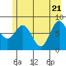 Johnstone Passage tide chart for Wednesday, May 21, 2025