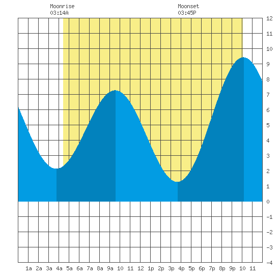 Johnstone Passage tide chart for Thursday, May 22, 2025