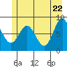 Johnstone Passage tide chart for Thursday, May 22, 2025