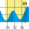 Johnstone Passage tide chart for Friday, May 23, 2025