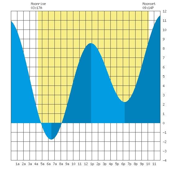 Johnstone Passage tide chart for Sunday, May 25, 2025